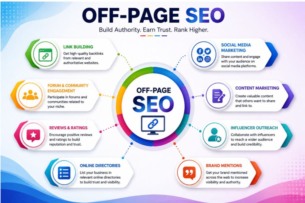 Fast Ads Era Off-Page SEO services to grow traffic, authority, and search rankings